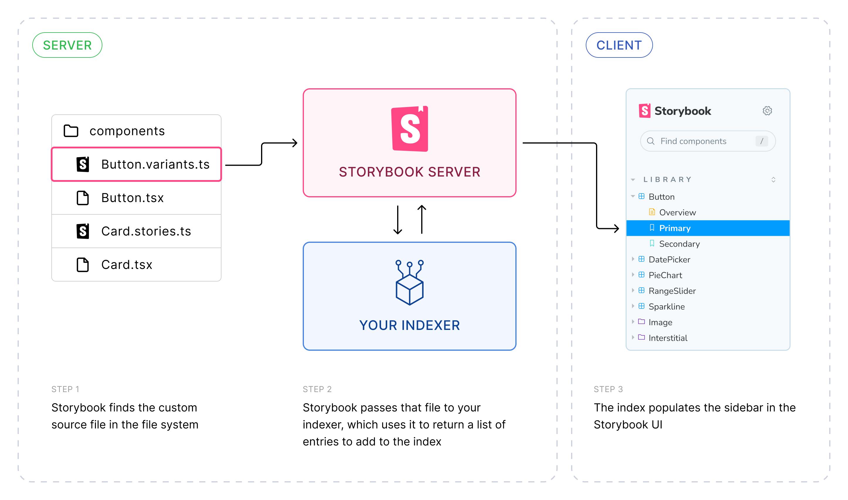 Architecture diagram showing how a custom indexer indexes stories from a source file