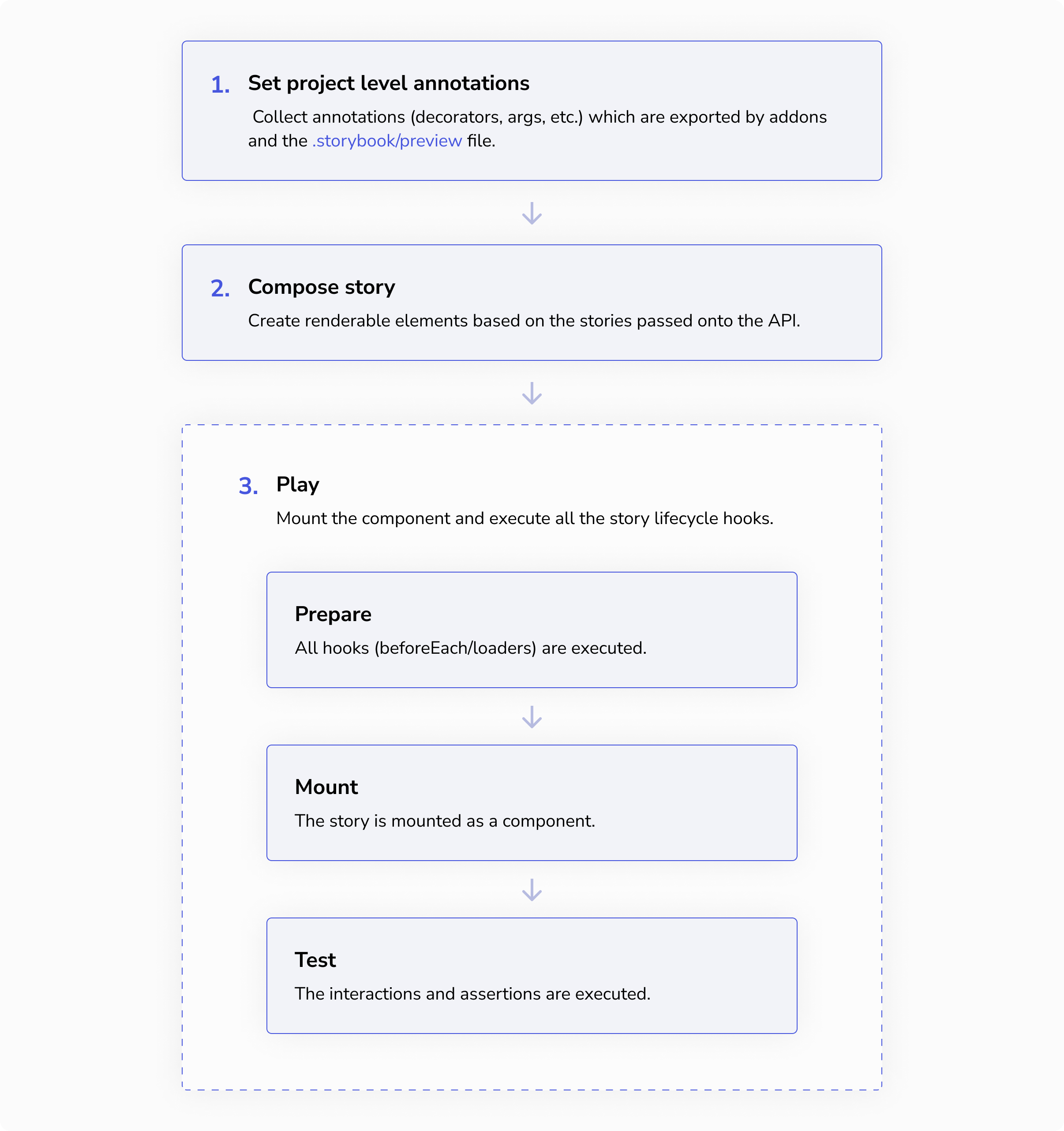 A flow diagram of the story pipeline. First, set project annotations. Collect annotations (decorators, args, etc) which are exported by addons and the preview file. Second, compose story. Create renderable elements based on the stories passed onto the API. Third, play. Mount the component and execute all the story lifecycle hooks.